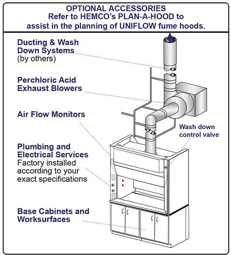 UniFlow Perchloric optional accessories